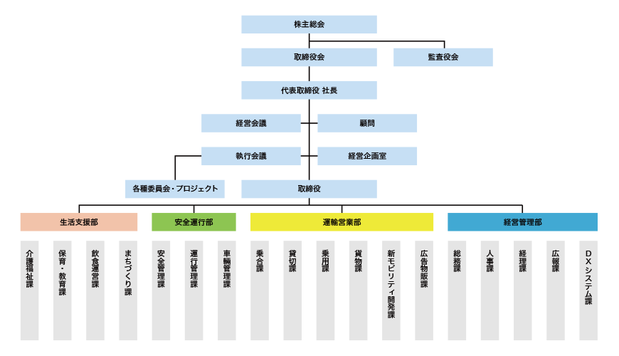 十勝バス組織図